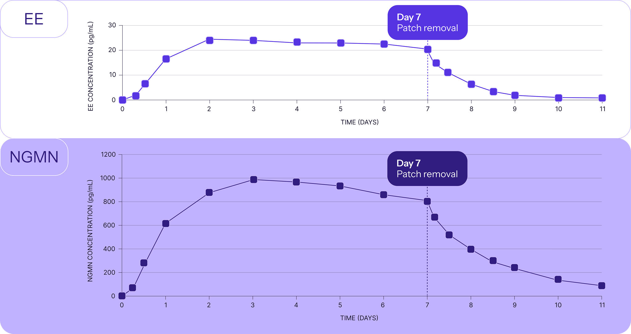 Line graphs showing mean ethinyl estradiol (EE) and norelgestromin (NGMN) plasma concentrations following a single application of Gwyn Lo over 11 days. EE concentrations rise to approximately 24 pg/mL by Day 2, remain relatively stable through Day 7, then decline after patch removal. NGMN concentrations rise to approximately 1,000 pg/mL by Day 3, gradually decrease through Day 7, and decline further after patch removal through Day 11.